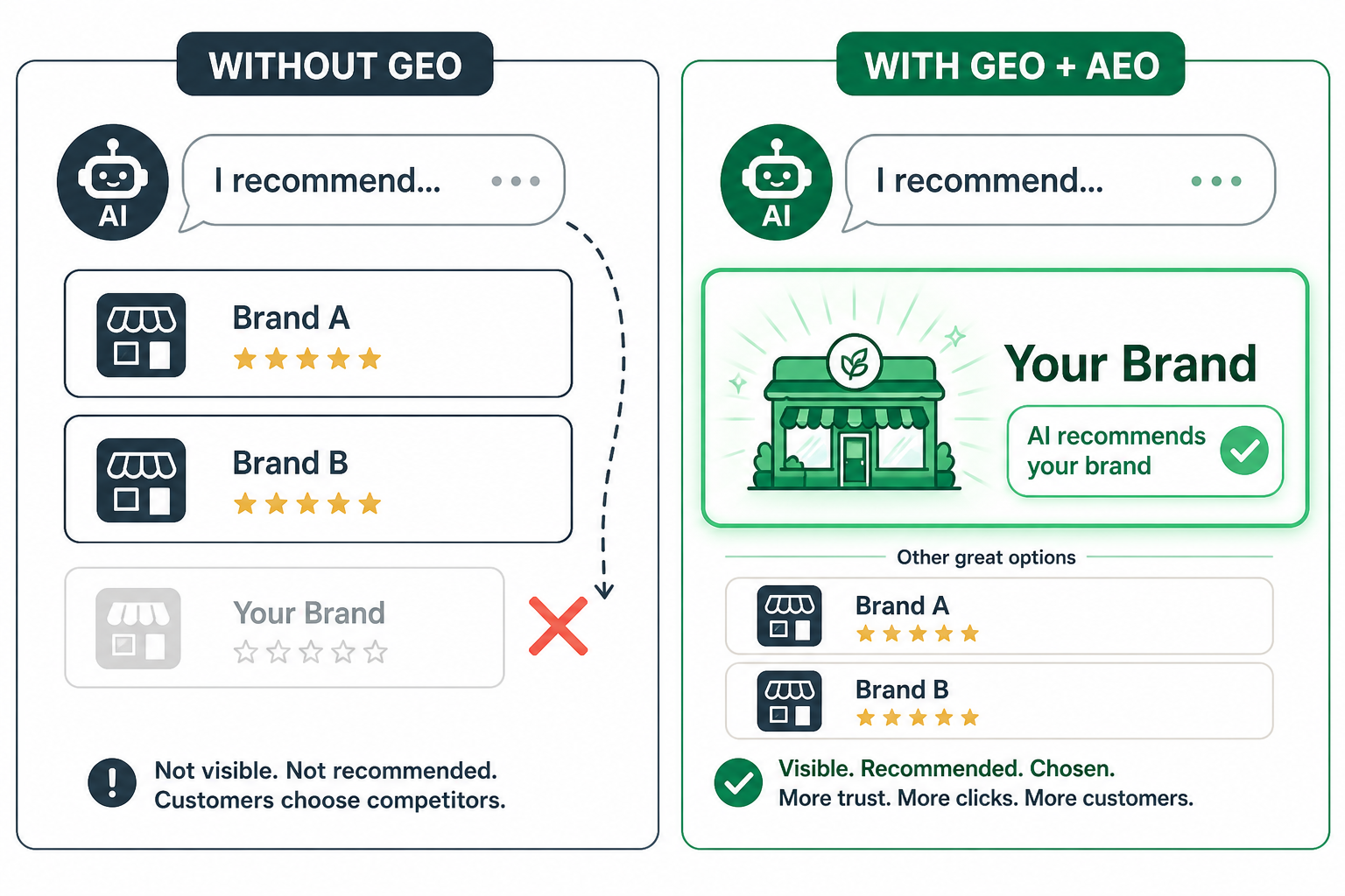 Without GEO your brand is skipped by AI. With GEO and AEO, AI recommends your brand.