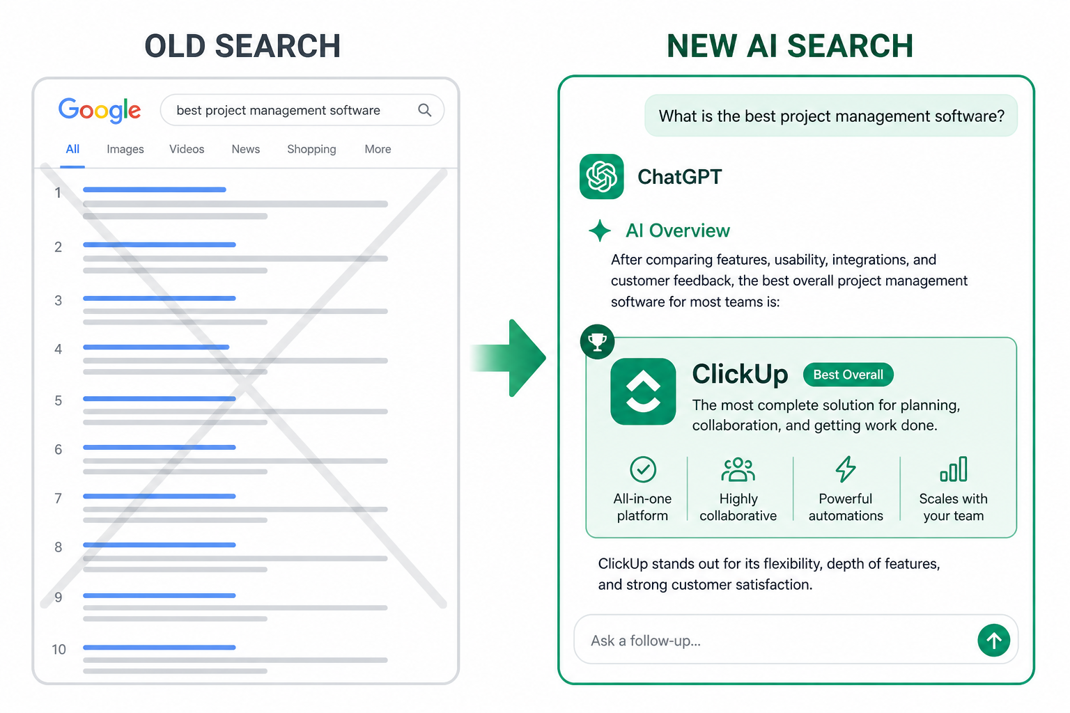 Old search showed ten blue links. New AI search gives one recommended answer.